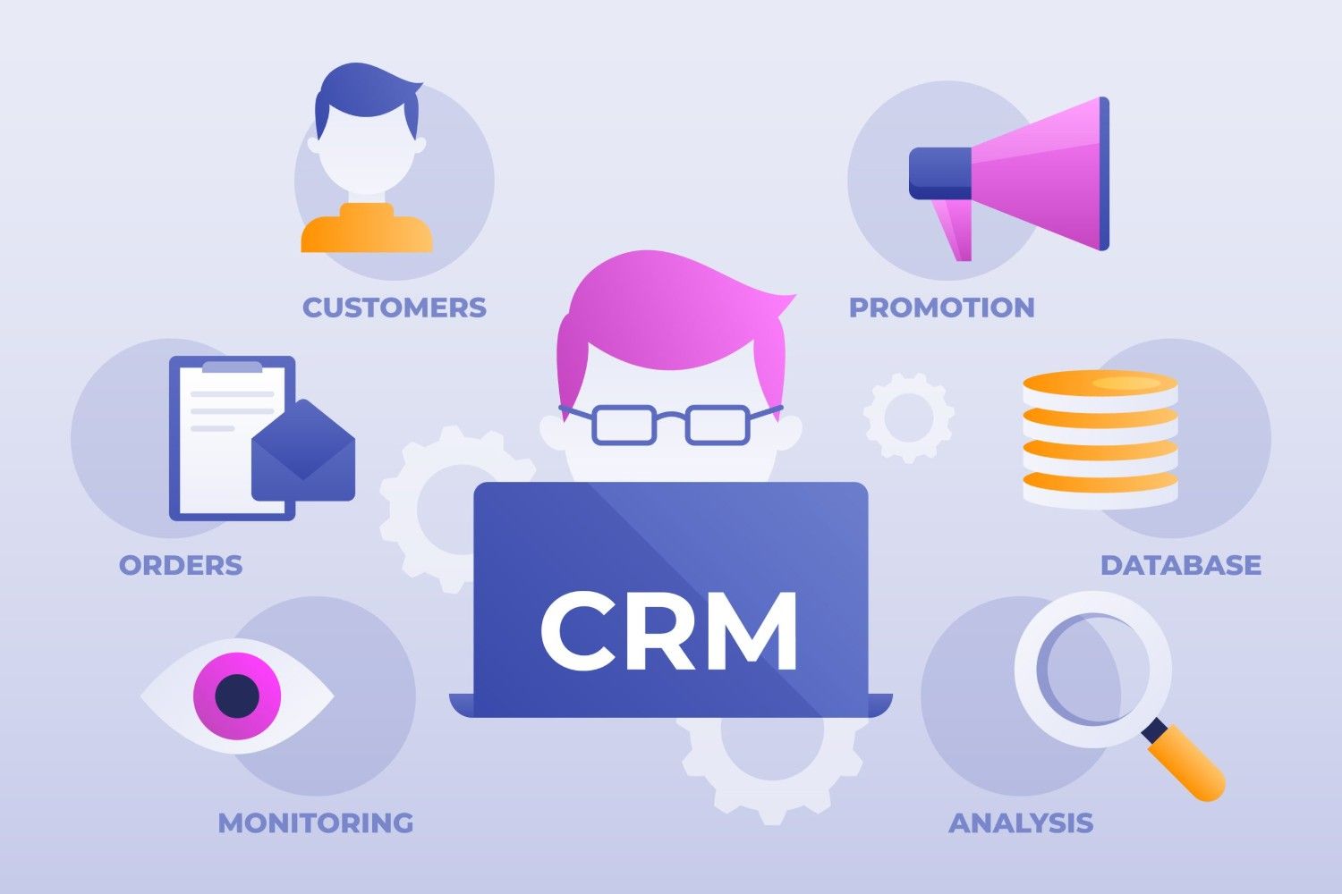 Central laptop labeled CRM with surrounding icons for Customers, Orders, Promotion, Database, Monitoring, and Analysis representing a CRM system.